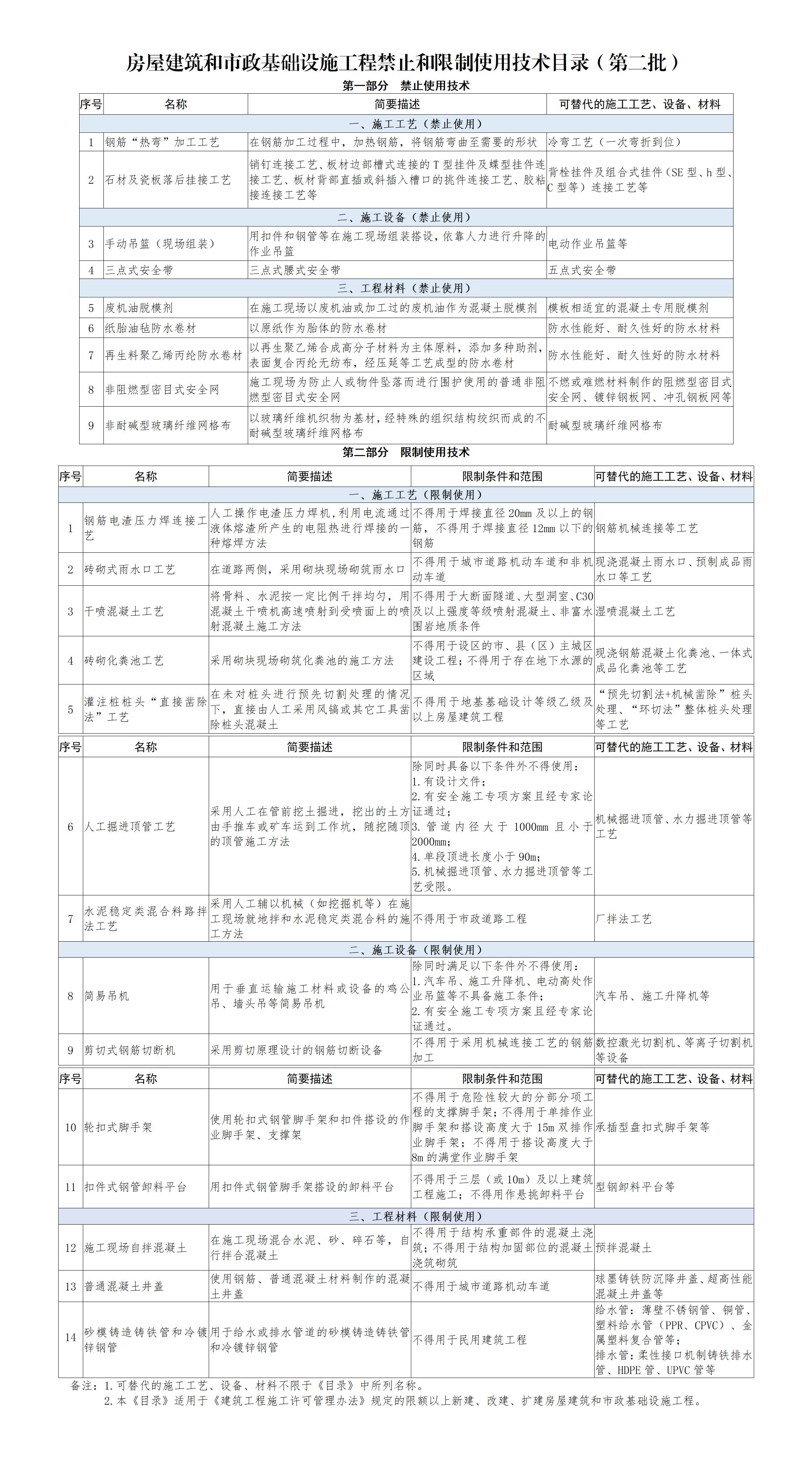 房屋建筑和市政基础设施工程禁止和限制使用技术目录（第二批）(2)_01.jpg
