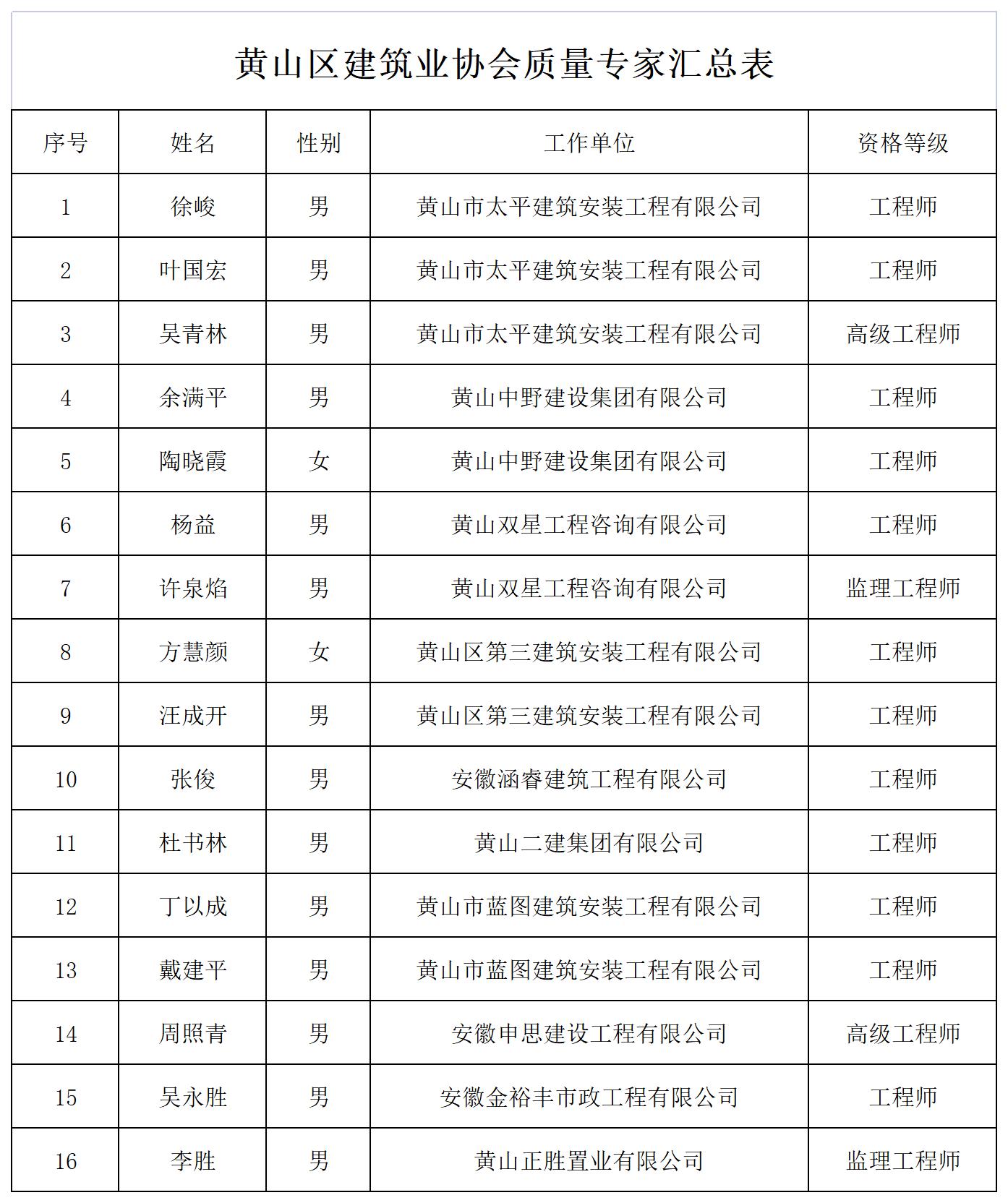 黄山区建筑业协会质量专家汇总表.jpg